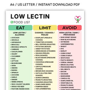 May include: A printable PDF titled "LOW LECTIN FOOD LIST" with three columns: "EAT," "LIMIT," and "AVOID." The "EAT" column lists allowed foods like avocado, broccoli, and spinach. The "LIMIT" column includes cooked tomatoes and soaked lentils. The "AVOID" column lists foods like wheat and processed meats.