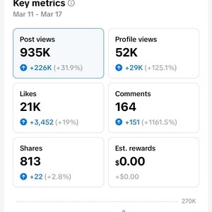 May include: Screenshot of a mobile app analytics dashboard. The overview shows key metrics for the past 7 days, including post views, profile views, likes, comments, shares, and estimated rewards. A line graph visualizes data trends.