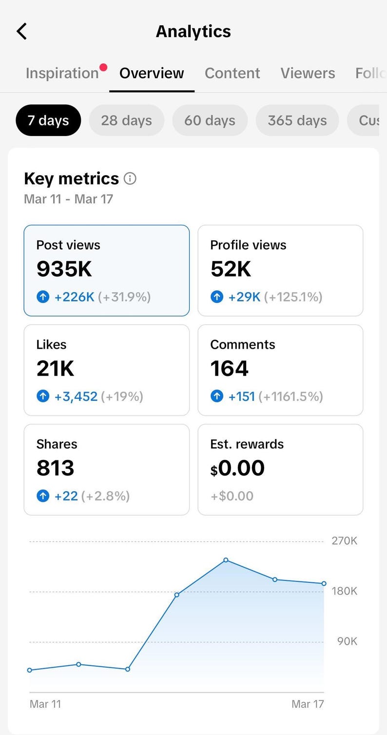 May include: Screenshot of a mobile app analytics dashboard. The overview shows key metrics for the past 7 days, including post views, profile views, likes, comments, shares, and estimated rewards. A line graph visualizes data trends.