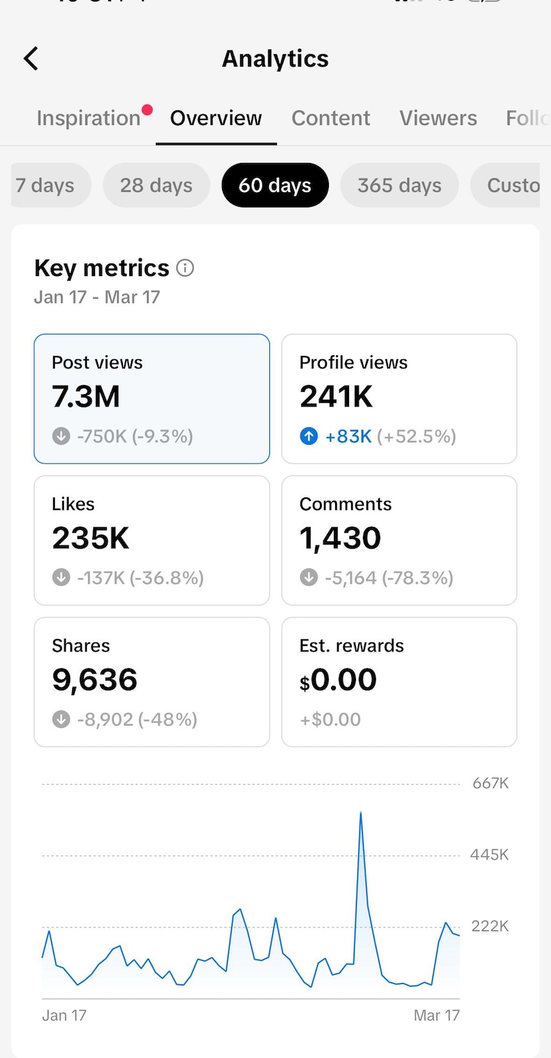 May include: Screenshot of a mobile app analytics dashboard. Key metrics include post views, profile views, likes, comments, shares, and estimated rewards. The data spans from January 17 to March 17, with a line graph showing fluctuations.