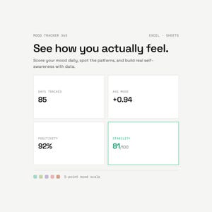 Puede incluir: Un panel de seguimiento de estado de ánimo digital titulado Mood Tracker 365 para Excel y Sheets. Muestra métricas que incluyen 85 días registrados, un estado de ánimo promedio de +0.94, 92% de positividad y una estabilidad de 81/100, con una escala de 5 puntos.