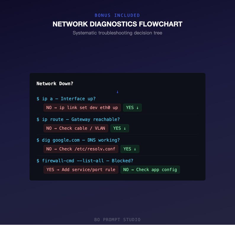 May include: A dark blue graphic with the text "NETWORK DIAGNOSTICS FLOWCHART" and "Systematic troubleshooting decision tree." The flowchart includes commands and questions related to network troubleshooting.