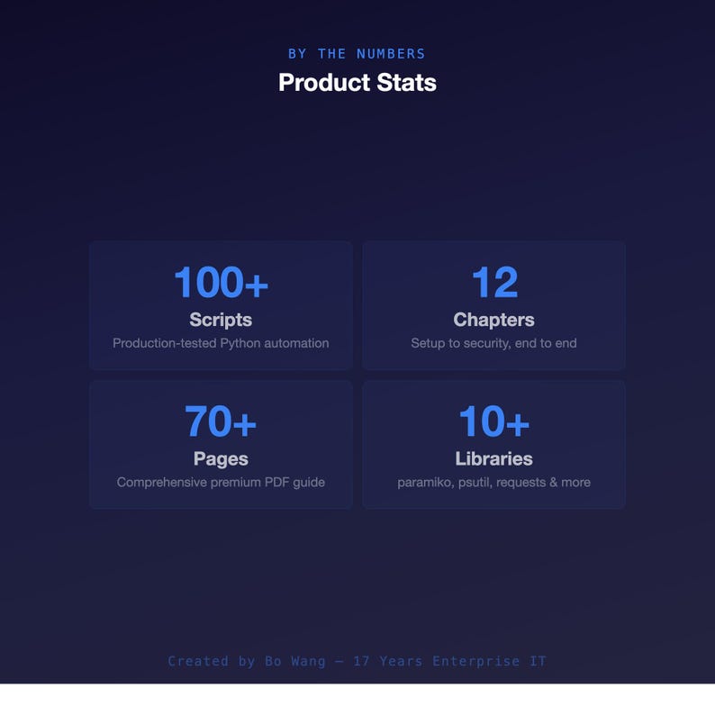 Pu&ograve; includere: Grafica blu scuro con testo bianco "BY THE NUMBERS" e "Product Stats". Quattro riquadri blu mostrano statistiche: "100+ Scripts", "12 Chapters", "70+ Pages" e "10+ Libraries". La grafica si conclude con "Created by Bo Wang - 17 Years Enterprise IT".