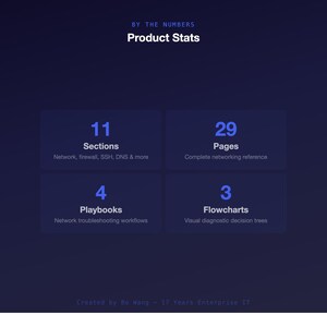 May include: A dark blue graphic with the text "BY THE NUMBERS" and "Product Stats" in white. It includes four boxes with numbers: 11 Sections, 29 Pages, 4 Playbooks, and 3 Flowcharts. The bottom text reads "Created by Bo Wang - 17 Years Enterprise IT."