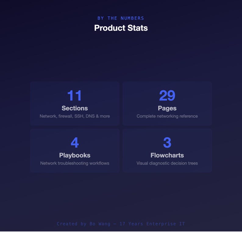 May include: A dark blue graphic with the text "BY THE NUMBERS" and "Product Stats" in white. It includes four boxes with numbers: 11 Sections, 29 Pages, 4 Playbooks, and 3 Flowcharts. The bottom text reads "Created by Bo Wang - 17 Years Enterprise IT."