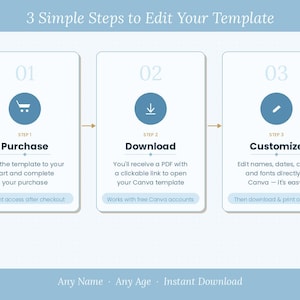 K&ouml;nnte beinhalten: Hellblaue Grafik mit dem Text "3 Simple Steps to Edit Your Template". Die Grafik zeigt einen dreistufigen Prozess: Kaufen, Herunterladen und Anpassen. Der untere Teil der Grafik enth&auml;lt den Text "Any Name, Any Age, Instant Download."