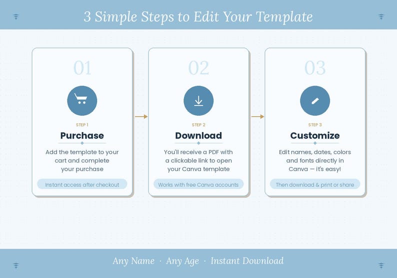 May include: A light blue graphic with the text "3 Simple Steps to Edit Your Template." The graphic shows three steps: Purchase, Download, and Customize. The bottom of the graphic says "Any Name, Any Age, Instant Download."