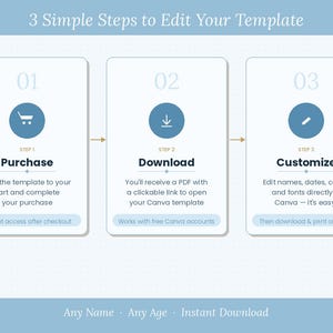 May include: An instructional graphic titled 3 Simple Steps to Edit Your Template. It features three white rectangular boxes with blue circular icons representing Purchase, Download, and Customize. Each step includes text instructions and a blue button.