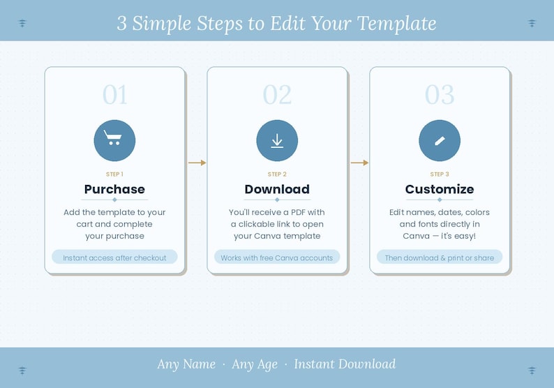 May include: An instructional graphic titled 3 Simple Steps to Edit Your Template. It features three white rectangular boxes with blue circular icons representing Purchase, Download, and Customize. Each step includes text instructions and a blue button.