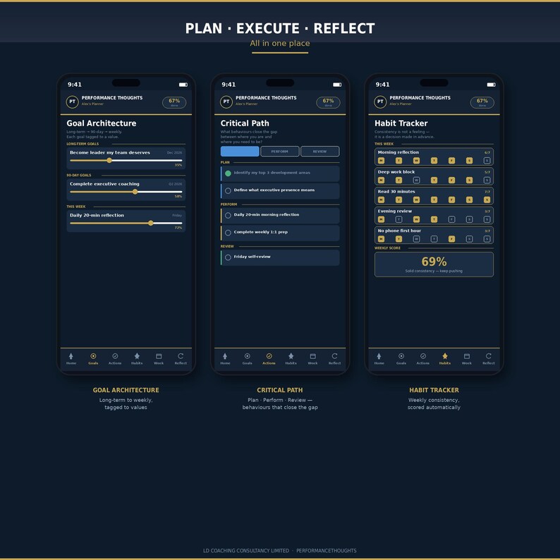 May include: Three smartphone screens displaying a productivity app interface. The app features goal architecture, critical path, and habit tracker sections. The screens show progress bars and check boxes, with the text "Plan Execute Reflect" at the top.
