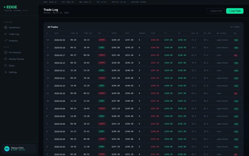 May include: A dark-themed trading dashboard interface with a table displaying trade logs. The interface includes a sidebar with navigation options and a main section showing trade details, including dates, times, and financial data.