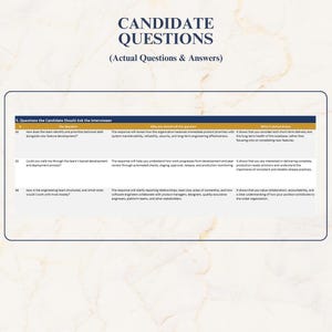 May include: A document titled CANDIDATE QUESTIONS (Actual Questions & Answers) featuring a table with three rows. The table columns are labeled #, The Question, Why you should ask this question, and What it demonstrates, detailing technical interview inquiries.