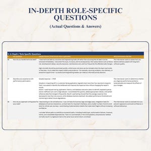 May include: A document titled In-Depth Role-Specific Questions (Actual Questions & Answers) featuring a table with three columns: The Question, Sample Answer (STAR format where applicable), and Why Interviewers Ask This, covering technical topics.