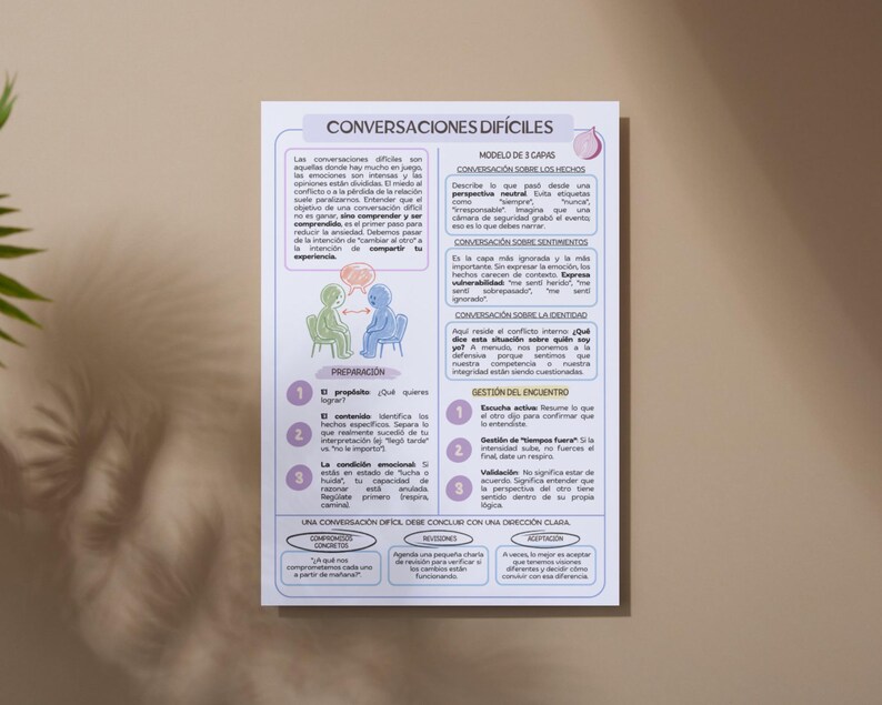 K&ouml;nnte beinhalten: Eine wei&szlig;e p&auml;dagogische Infografik mit dem Titel CONVERSACIONES DIF&Iacute;CILES, die einen hellvioletten Rahmen und ein Layout aufweist. Sie enth&auml;lt Textabschnitte zum 3-Schichten-Modell, zur Vorbereitung und zum Meeting-Management sowie zwei Figuren.