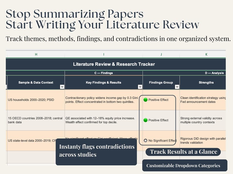 A digital spreadsheet titled "Literature Review & Research Tracker" with data analysis features. The text includes "Stop Summarizing Papers Start Writing Your Literature Review." The spreadsheet highlights findings and contradictions, with customizable dropdown categories.
