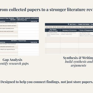 A digital document with text and tables, designed for research analysis. The document includes sections for gap analysis and theme synthesis, with prompts for note-taking and interpretation. The text reads: "Move from collected papers to a stronger literature review."