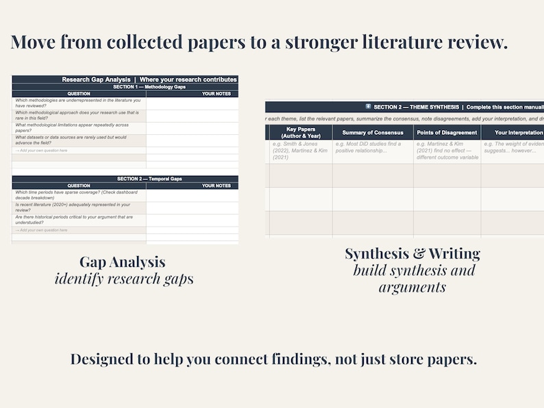 A digital document with text and tables, designed for research analysis. The document includes sections for gap analysis and theme synthesis, with prompts for note-taking and interpretation. The text reads: "Move from collected papers to a stronger literature review."