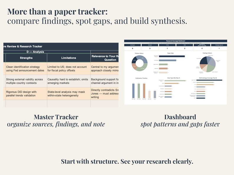 A digital dashboard and tracker for research analysis. The image shows two sections: a table with strengths, limitations, and relevance, and a dashboard with charts and graphs. Text includes "Master Tracker" and "Dashboard."