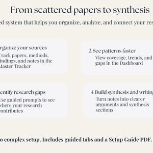 A cream-colored graphic with the title "From scattered papers to synthesis." The image details a guided system for organizing research, with numbered steps and descriptions. Text includes "Organize your sources" and "See patterns faster."