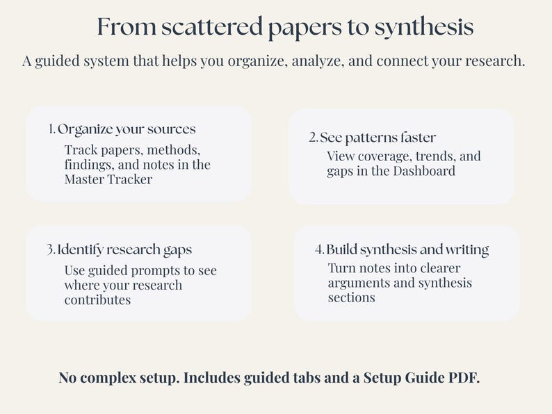 A cream-colored graphic with the title "From scattered papers to synthesis." The image details a guided system for organizing research, with numbered steps and descriptions. Text includes "Organize your sources" and "See patterns faster."