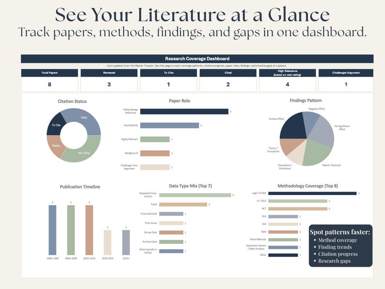 A dashboard with data visualizations, including bar graphs, pie charts, and a timeline. The text at the top reads "See Your Literature at a Glance" and "Track papers, methods, findings, and gaps in one dashboard."