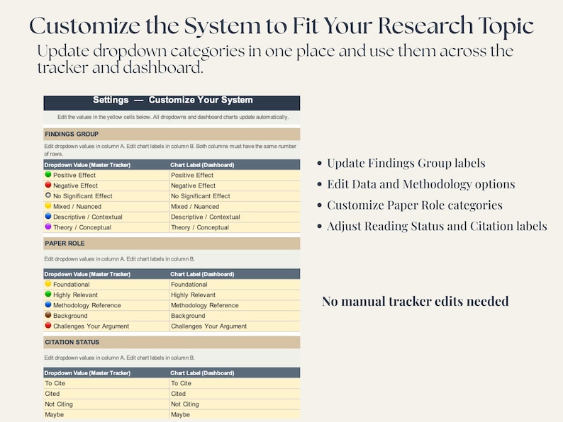 A webpage screenshot with the title "Customize the System to Fit Your Research Topic." The page includes editable dropdown categories for a research tracker and dashboard, with options for findings, paper roles, and citation status. Text on the right lists update options.
