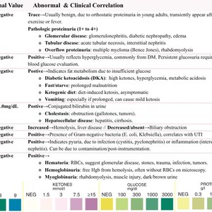 May include: A medical chart detailing normal adult values for urinary analysis. The chart lists tests like protein, glucose, and ketones, with normal and abnormal values, and clinical correlations. Color-coded pH and test result indicators are also present.