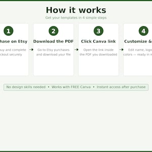 Op de afbeelding: Infographic met de stappen om een sjabloon te gebruiken: Kopen op Etsy, Download de PDF, Klik op Canva link en Aanpassen & gebruiken! Tekst: "Geen ontwerpvaardigheden nodig", "Werkt met GRATIS Canva".