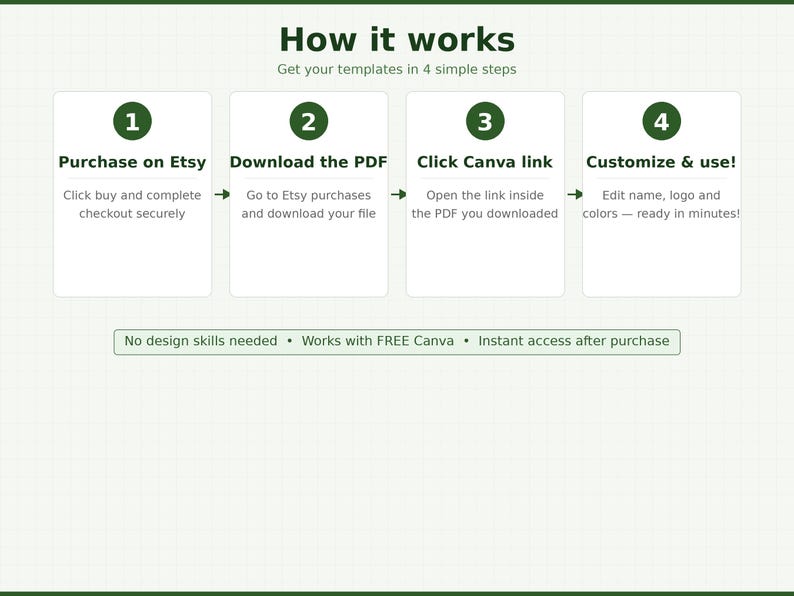 Op de afbeelding: Infographic met de stappen om een sjabloon te gebruiken: Kopen op Etsy, Download de PDF, Klik op Canva link en Aanpassen & gebruiken! Tekst: "Geen ontwerpvaardigheden nodig", "Werkt met GRATIS Canva".