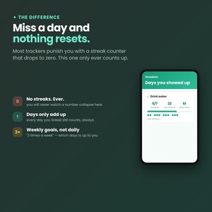 Peut inclure: Une interface num&eacute;rique sur un &eacute;cran de smartphone affichant un suivi de progression pour boire de l'eau. Le texte indique : The Difference, Miss a day and nothing resets, No streaks. Ever, Days only add up, Weekly goals, not daily, et Progress.