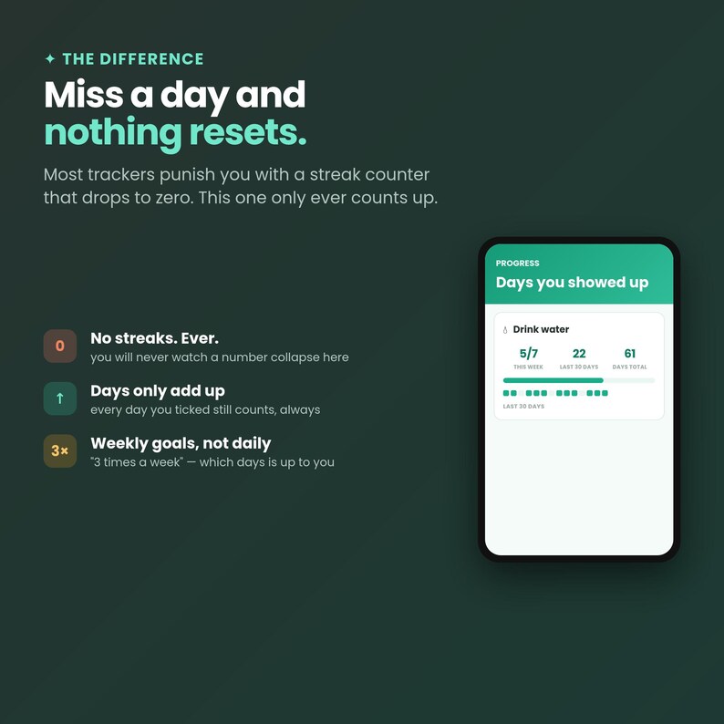 Peut inclure: Une interface num&eacute;rique sur un &eacute;cran de smartphone affichant un suivi de progression pour boire de l'eau. Le texte indique : The Difference, Miss a day and nothing resets, No streaks. Ever, Days only add up, Weekly goals, not daily, et Progress.