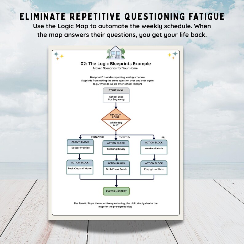 Printable Logic-led Routine Map, Visual Chore Chart for Neurodivergent ...