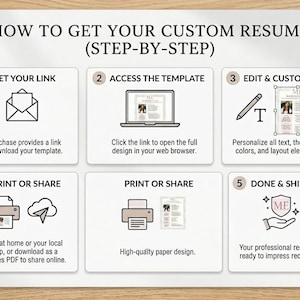 May include: A white instructional graphic titled HOW TO GET YOUR CUSTOM RESUME (STEP-BY-STEP) with five numbered boxes. Icons include an envelope, laptop, pencil with T, printer, cloud, and a shield with ME text, explaining the digital download process.