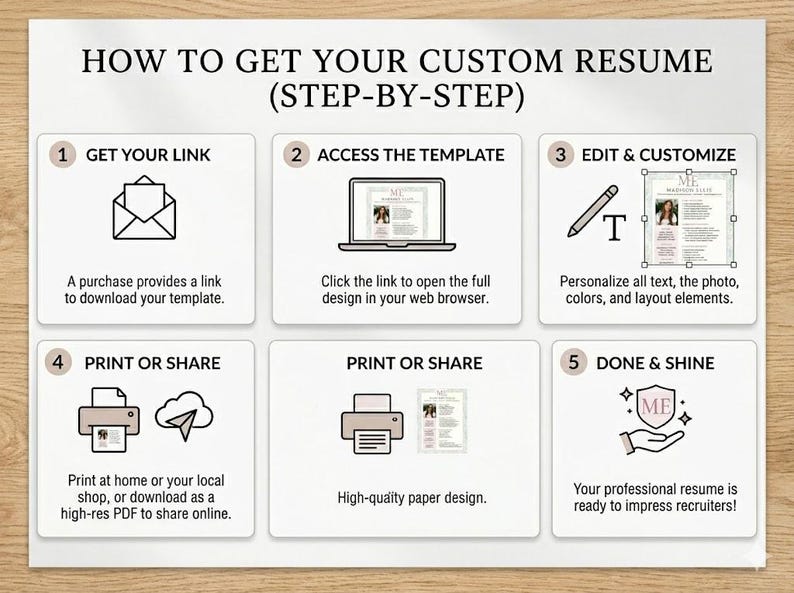 May include: A white instructional graphic titled HOW TO GET YOUR CUSTOM RESUME (STEP-BY-STEP) with five numbered boxes. Icons include an envelope, laptop, pencil with T, printer, cloud, and a shield with ME text, explaining the digital download process.