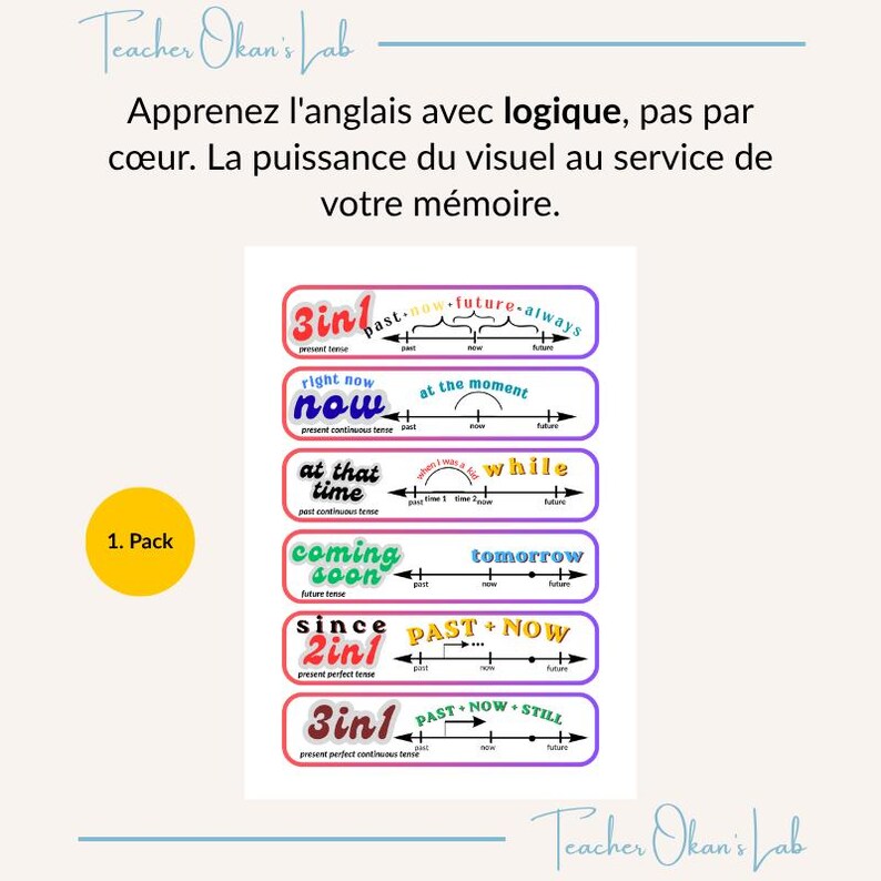 Tense Sticker English French Learning, Irregular Verbs, Stickers, Grammar Tenses ...