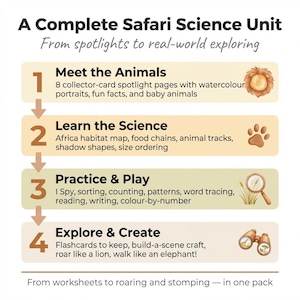 May include: A Complete Safari Science Unit graphic with four sections: Meet the Animals, Learn the Science, Practice & Play, and Explore & Create. Each section includes related activities and illustrations, such as a lion, paw prints, a magnifying glass, and binoculars.