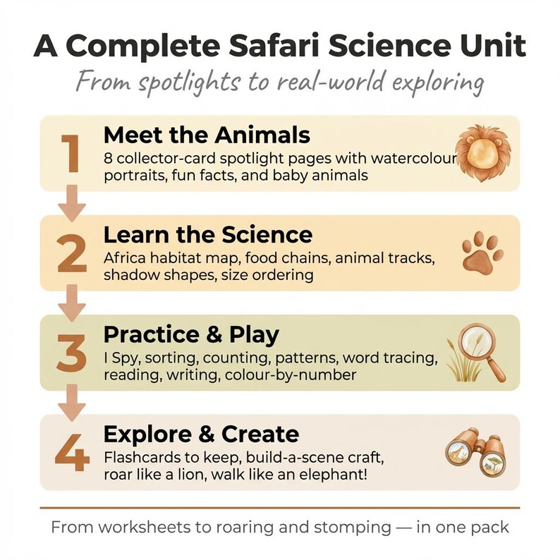 May include: A Complete Safari Science Unit graphic with four sections: Meet the Animals, Learn the Science, Practice & Play, and Explore & Create. Each section includes related activities and illustrations, such as a lion, paw prints, a magnifying glass, and binoculars.