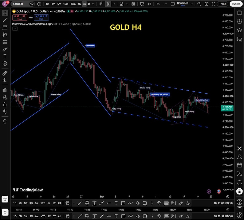 May include: A financial trading chart titled GOLD H4 displaying XAUUSD price movements on a black background. The chart features red and green candlestick patterns, blue trend lines forming channels, and various technical analysis labels.