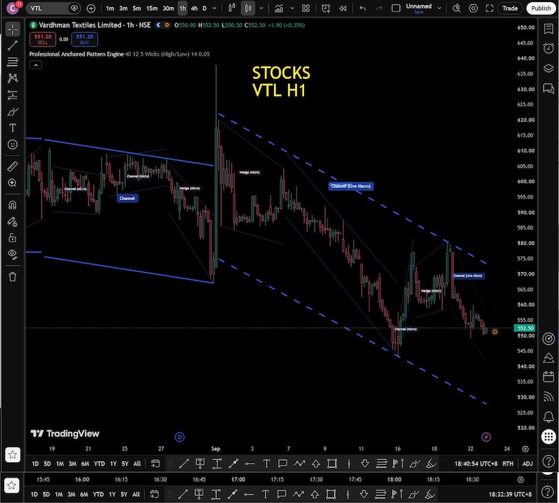 May include: A black background financial chart for Vardhman Textiles Limited labeled STOCKS VTL H1. The chart displays red and green candlestick patterns within blue dashed trend lines, indicating market channels and wedges over a time series.