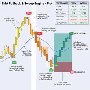 EMA Pullback Trading Indicator BUY ONLY | Trend Strategy Script, Risk Reward Tool (Digital Download)