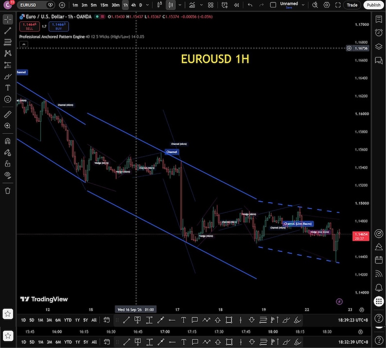 May include: A TradingView financial chart displaying the EURUSD currency pair on a one-hour timeframe. The black background features a downward-sloping price trend represented by red and green candlesticks, with blue trend lines and labels.