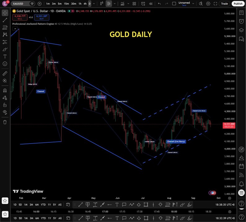 May include: A financial trading chart titled GOLD DAILY showing XAUUSD price movements on a black background. The chart features red and green candlestick patterns, blue trend lines, and various channel annotations plotted over time.