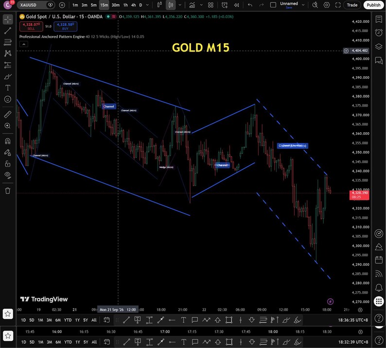 May include: A financial trading chart on a black background labeled GOLD M15, displaying red and green candlestick patterns within blue trend lines. The interface includes various technical analysis tools, price axes, and time indicators.