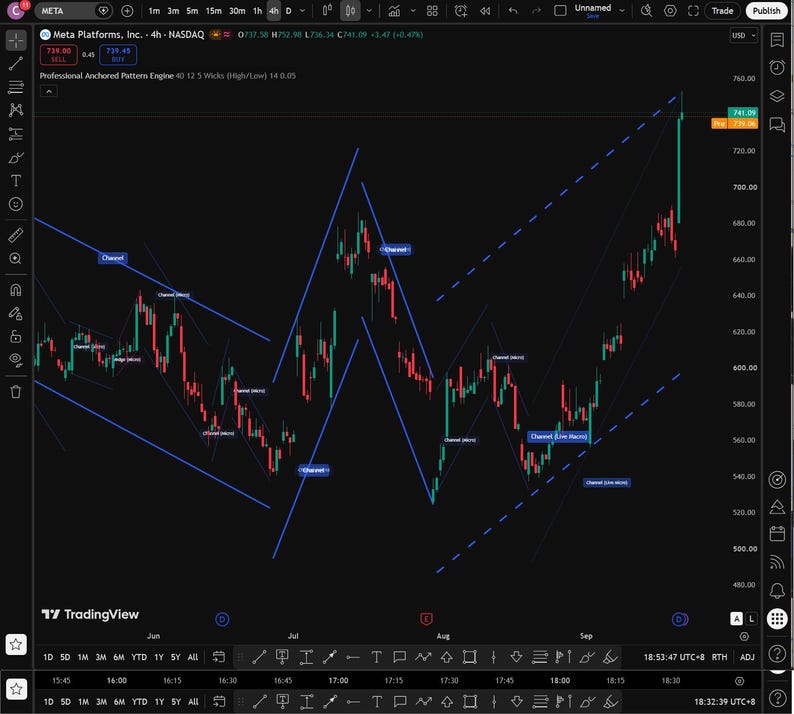 May include: A financial candlestick chart for Meta Platforms, Inc. on a dark background, displaying price movements with red and green bars, blue trend lines, and various channel indicators labeled across the timeline from June to September.