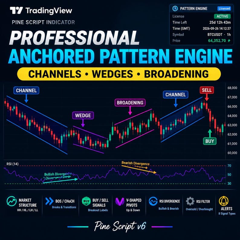 K&ouml;nnte beinhalten: Eine TradingView Pine Script Indikator-Schnittstelle mit dem Titel Professional Anchored Pattern Engine. Die Anzeige zeigt ein Kerzendiagramm mit beschrifteten Kan&auml;len, Keilen und Broadening-Mustern, einen RSI-Indikator sowie verschiedene Symbole f&uuml;r technische Analyse-Tools.