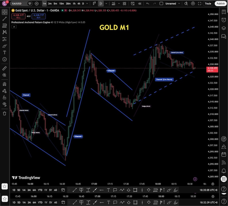 May include: A digital financial chart on a black background labeled GOLD M1, displaying red and green candlestick patterns with blue trend lines, channel markers, and wedge indicators, showing market price fluctuations over a specific time period.