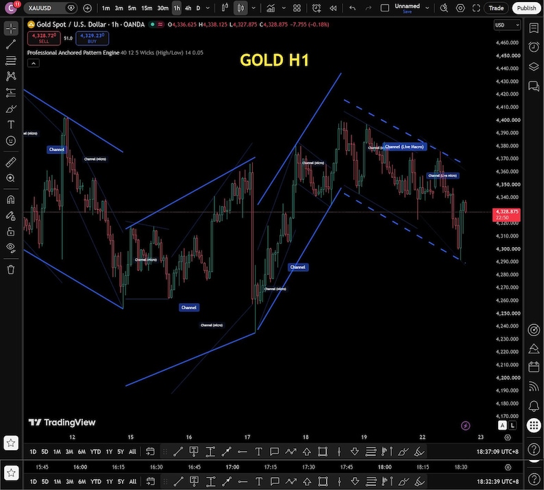 May include: A digital financial chart on a black background labeled GOLD H1, displaying candlestick price movements for XAUUSD. The interface includes blue trend lines, channel markers, and various technical analysis tools from TradingView.
