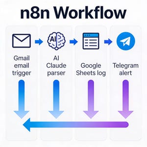 n8n order parser workflow - gmail ai sheets telegram | json guides de/en