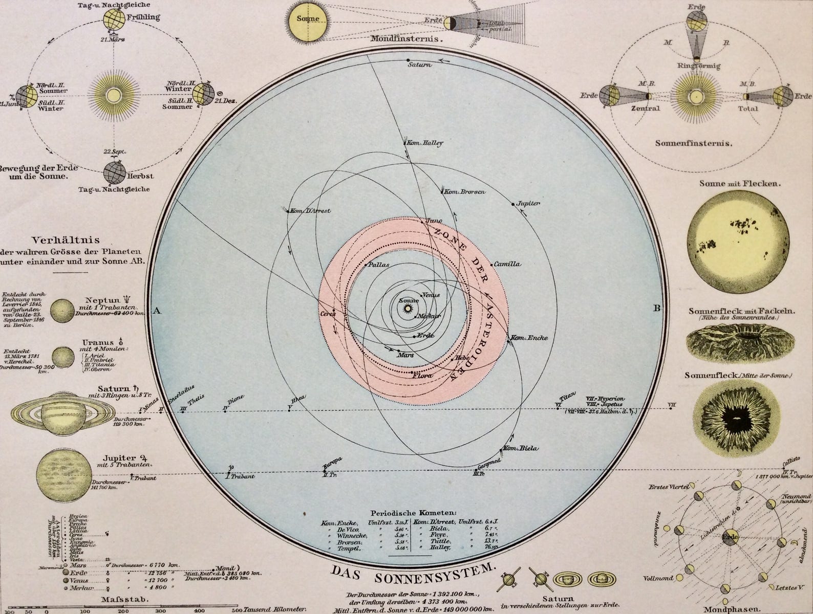Antique Print German Lithograph SOLAR SYSTEM Orbit 1890 Sun Moon ...