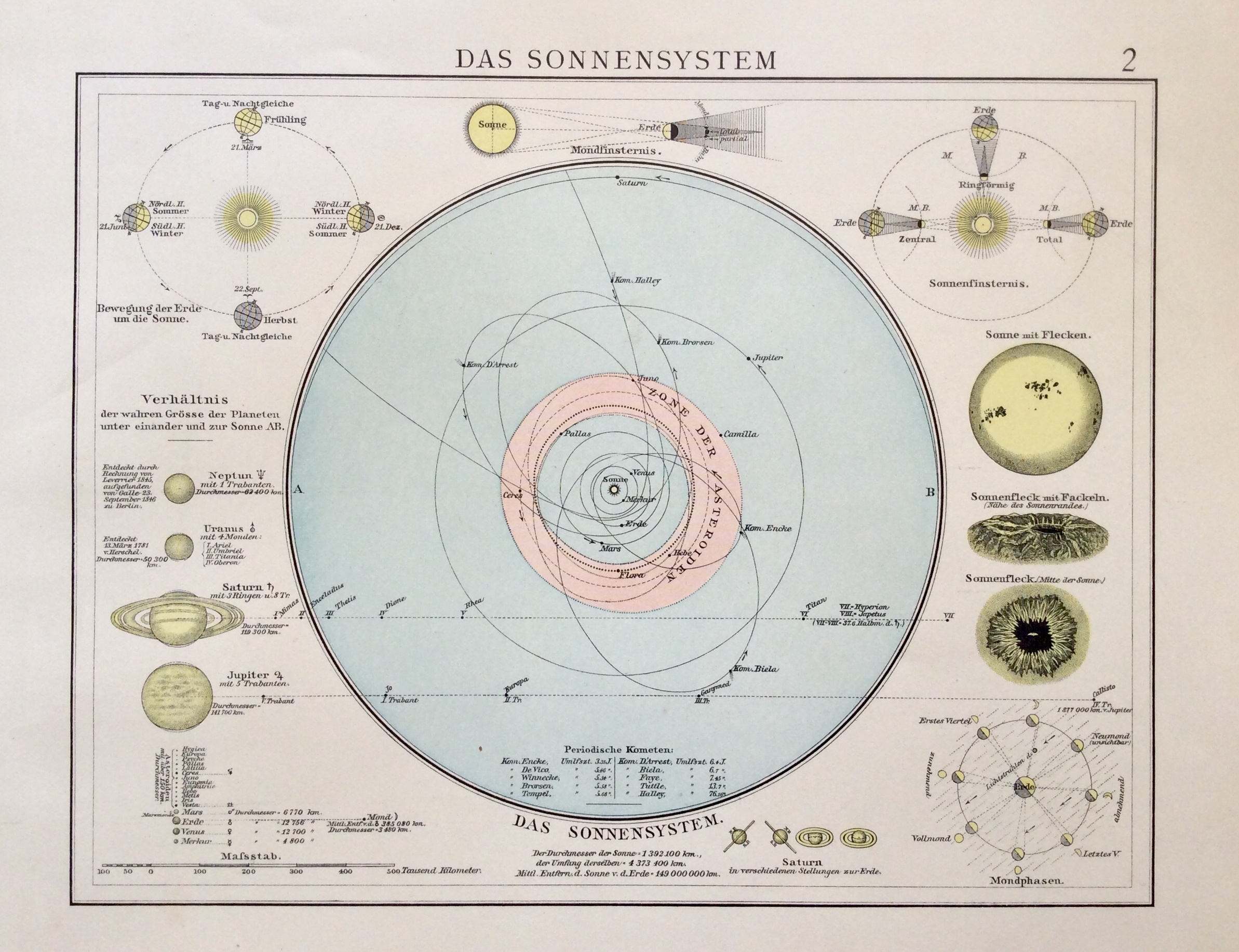 Antique Print German Lithograph SOLAR SYSTEM Orbit 1890 Sun Moon ...
